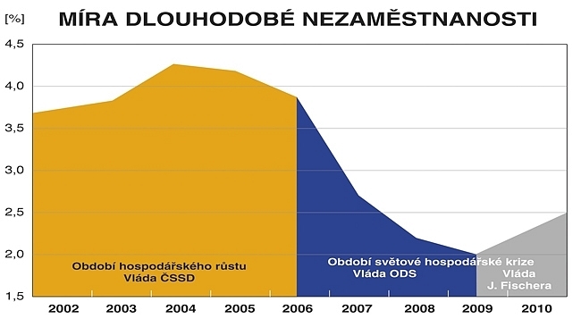 Graf: Dlouhodobá nezaměstnanost