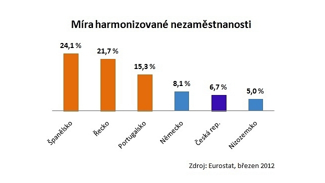 Graf - míra harmonizované nezaměstnanosti