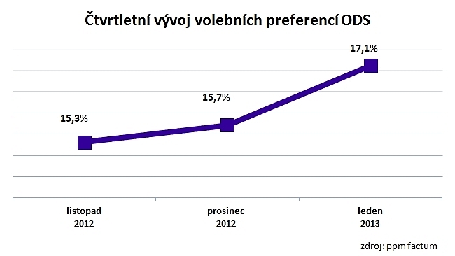 Preference ODS posílily