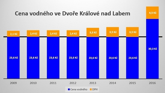 Shánějte dotace na opravu vodovodní sítě 
