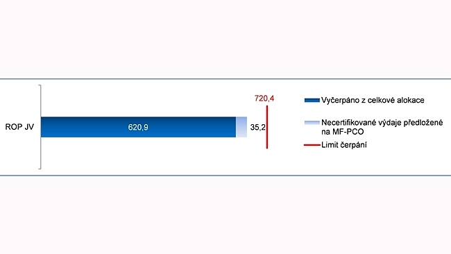 Vysočina evropské peníze čerpat umí
