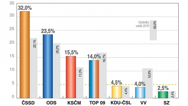 Říjnový volební model: ODS by získala 23,5 % hlasů