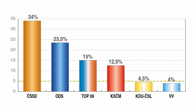 CVVM: ODS rostou preference