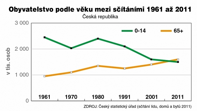 Populace v České republice stárne