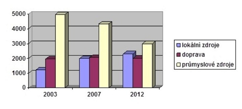 Kdo vlastně znečišťuje vzduch?