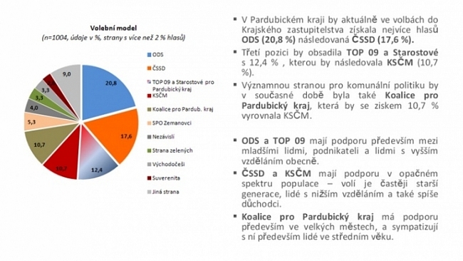 Dnes vyšel aktuální volební model v Pardubickém kraji