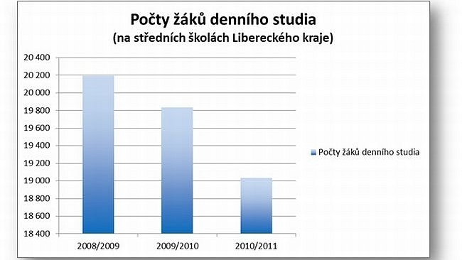 Třináct opatření - podpora odborného vzdělávání v Libereckém kraji 