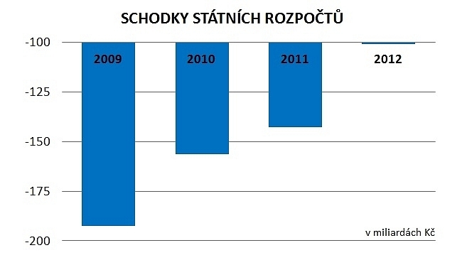 ODS snižuje zadlužování