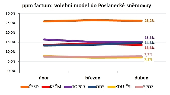Median: ODS v průzkumech druhá s 18 procenty