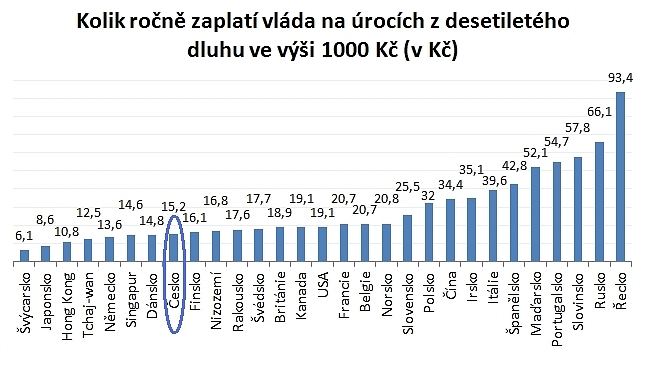 ČR má osmé nejkvalitnější dluhopisy na světě