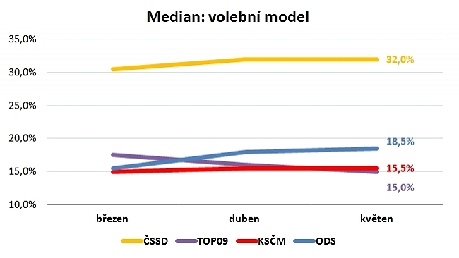 ODS v preferencích posiluje