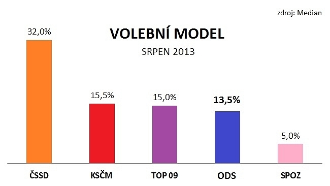 Volební model Median: ODS má stabilní podporu voličů