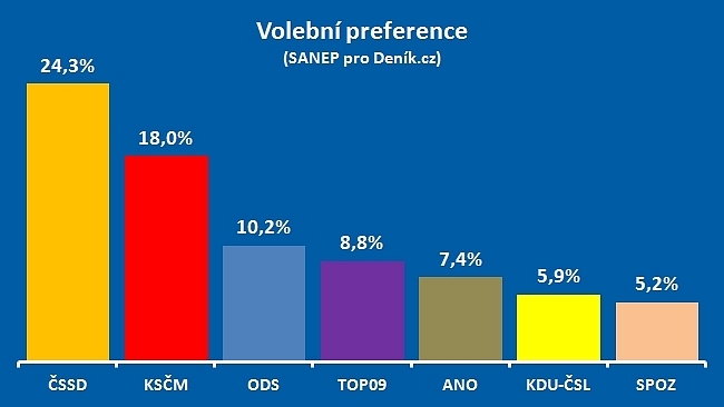 SANEP: ODS nejsilnější pravicovou stranou