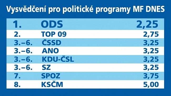 Nejlepší volební program má dle MF DNES ODS