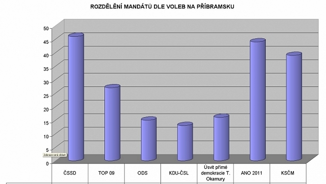 Parlamentní volby na Příbramsku vyhrála ČSSD, ODS zde skončila na 6. místě