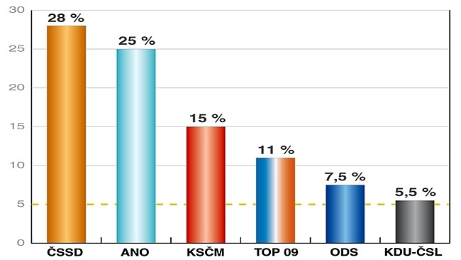 CVVM: Preference ODS po kongresu stoupají