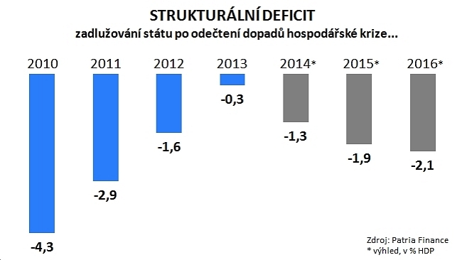 Strukturální deficit