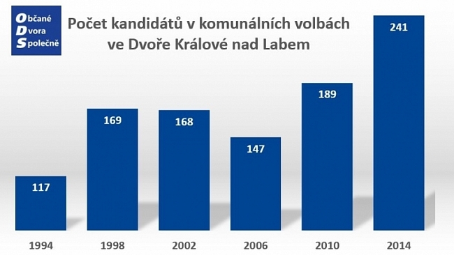 Komunální volby 2014 ve Dvoře Králové nad Labem
