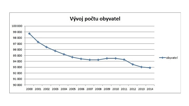 Nechci aby mladí lidé odcházeli za prací z Hradce Králové