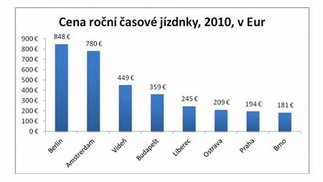 Zlevnění ročního jízdného pražské MHD je populistickým gestem, které přinese jen další zadlužení Prahy