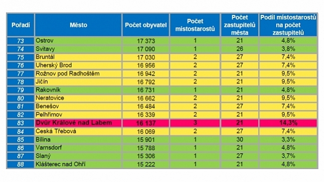 Proč má naše město „pouze“ tři místostarosty ?