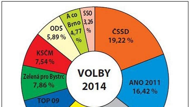 Výsledek komunálních voleb 2014