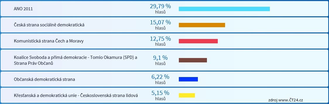 Výsledky krajských voleb 2016 na území Ostravy - Jih