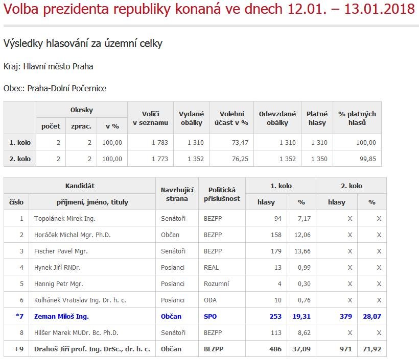 Prezidentské volby Dolní Počernice