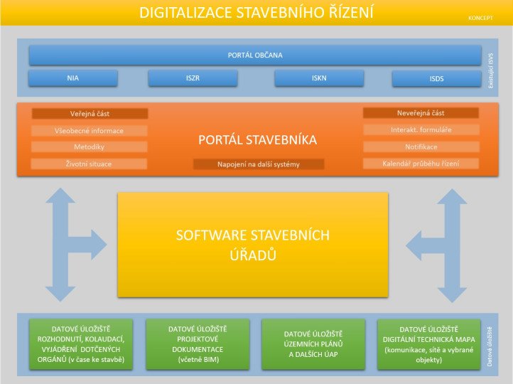 Digitální stavební řízení se dá rozjet za rok