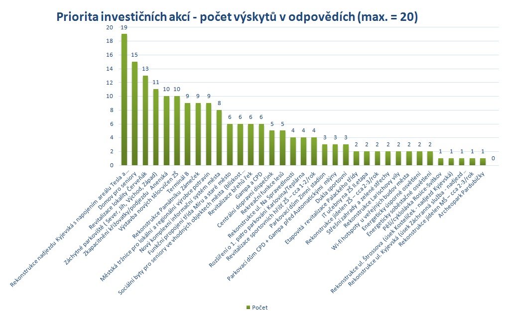 TOP 6 investičních priorit Pardubic podle členů pardubické ODS