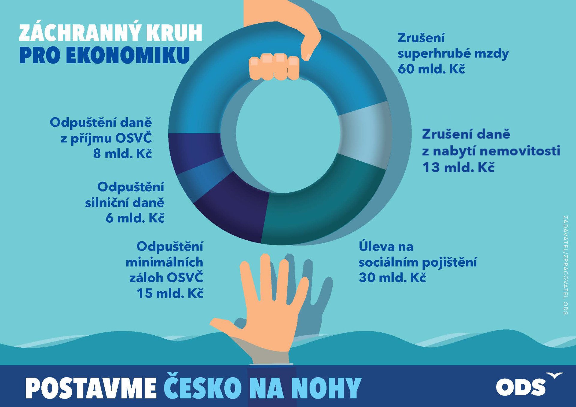 ODS: Navrhujeme nižší daně i odvody, představujeme „Záchranný kruh pro ekonomiku“