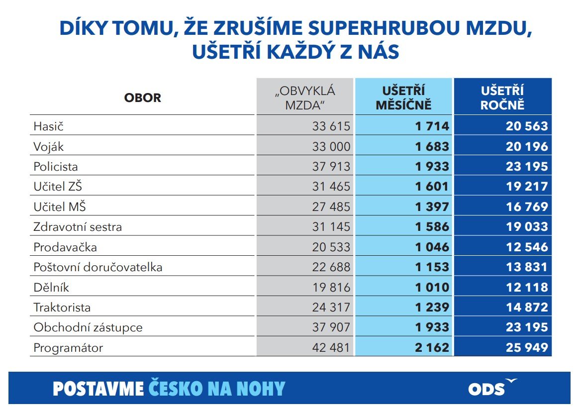 Superhrubá mzda - ušetříte