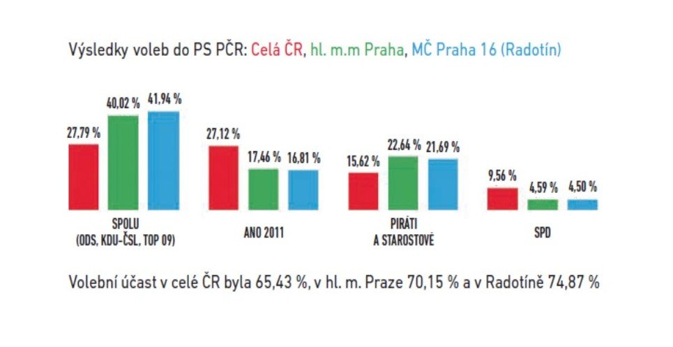 Radotín a okolí chtějí vládu koalice Spolu