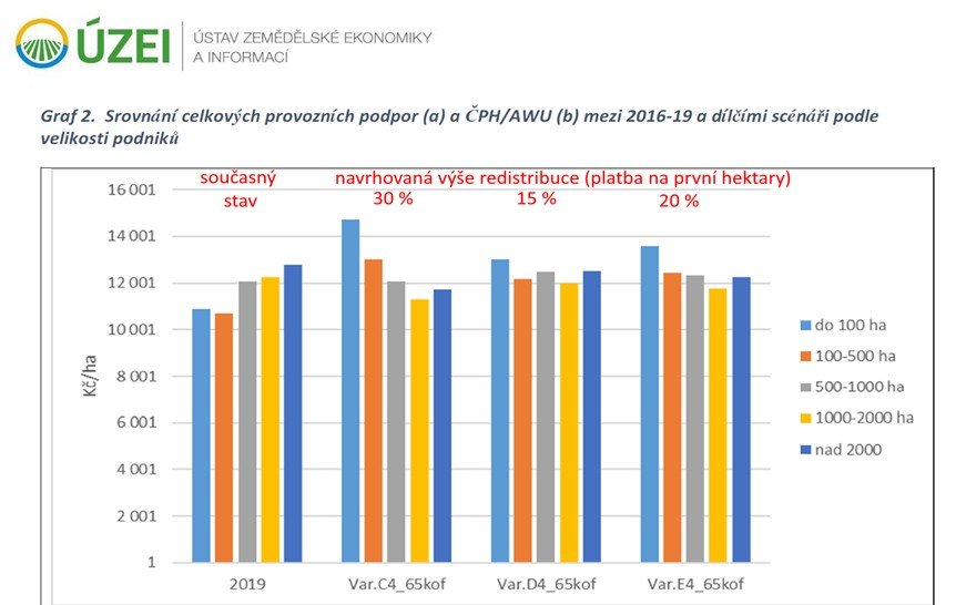 Hrstka agrokoncernů si chce zprivatizovat zemědělský rozpočet