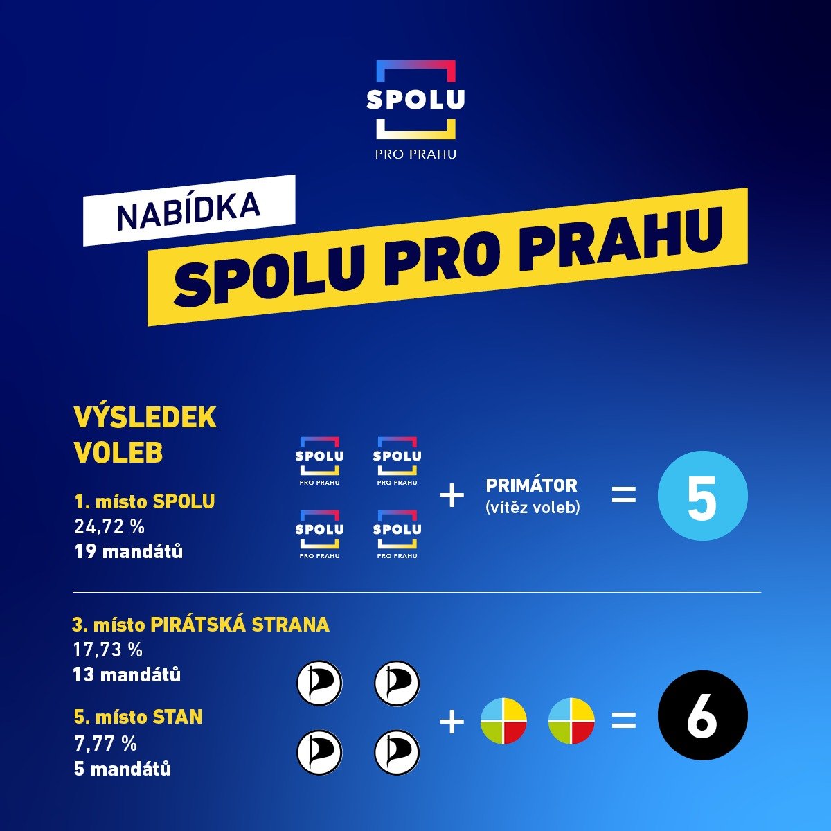 SPOLU pro Prahu: SPOLU přichází s nabídkou na většinu v radě pro Piráty a STAN. Nová vláda může vzniknout do měsíce