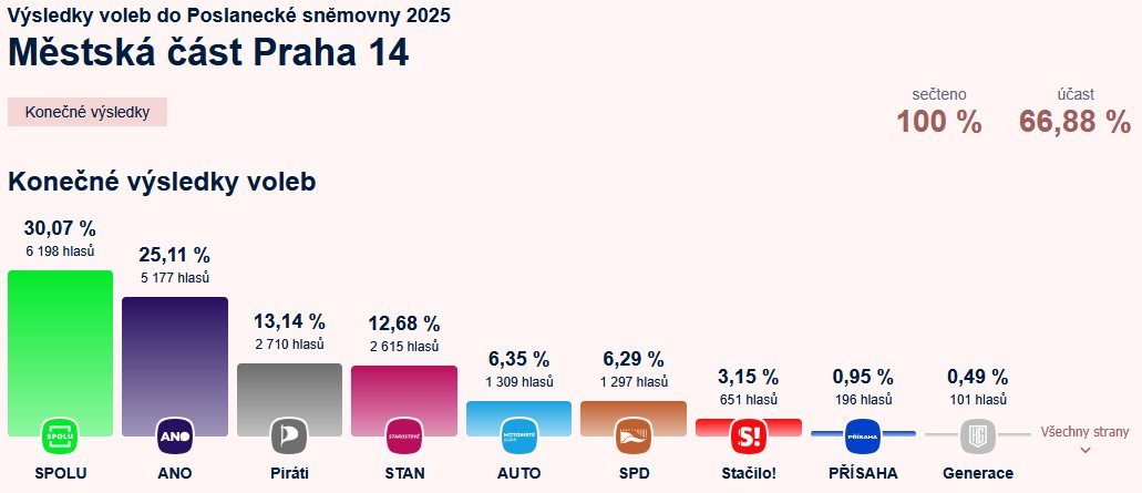 Výsledky voleb 2025 na Praha 14