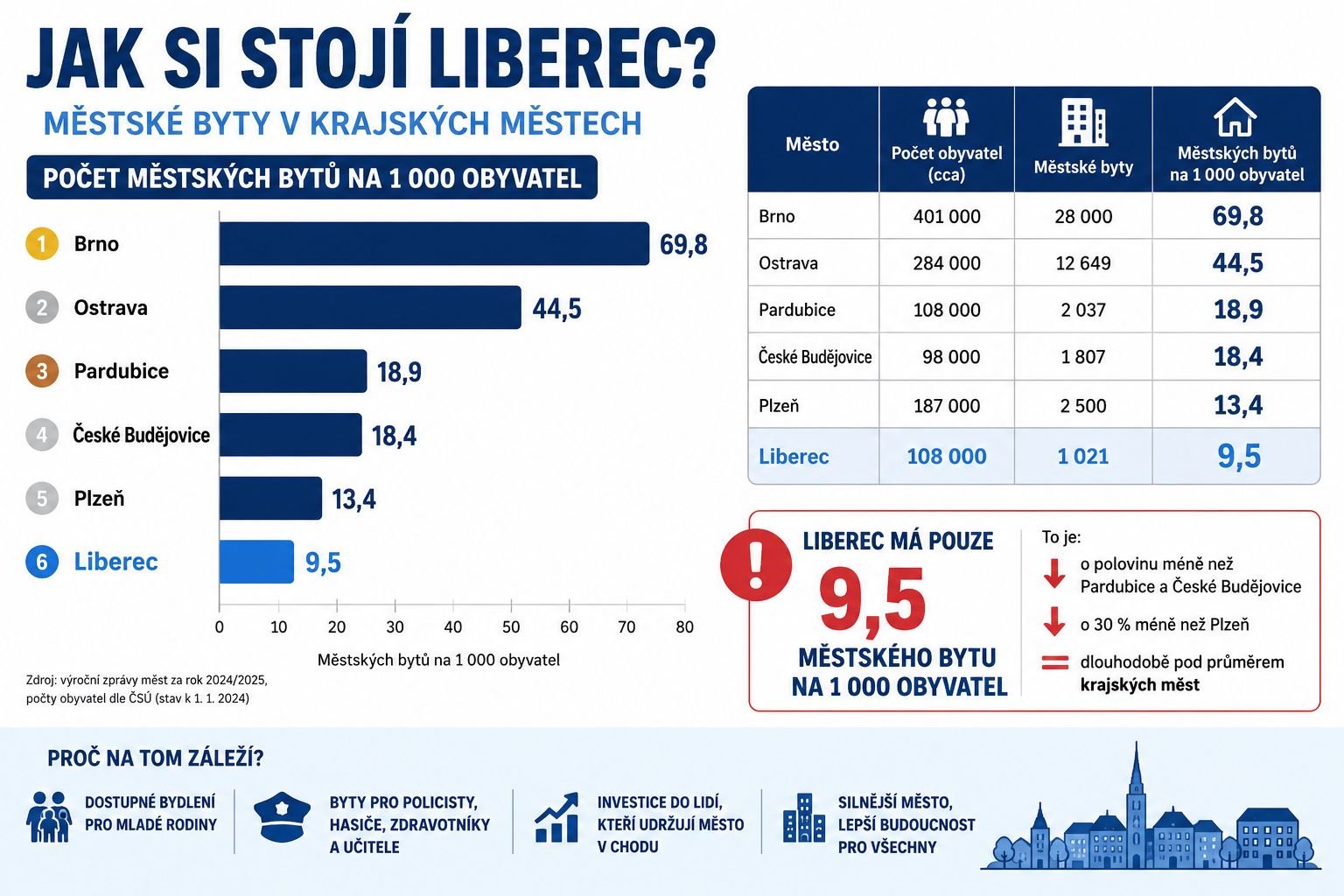 Liberec má tragicky málo městských bytů